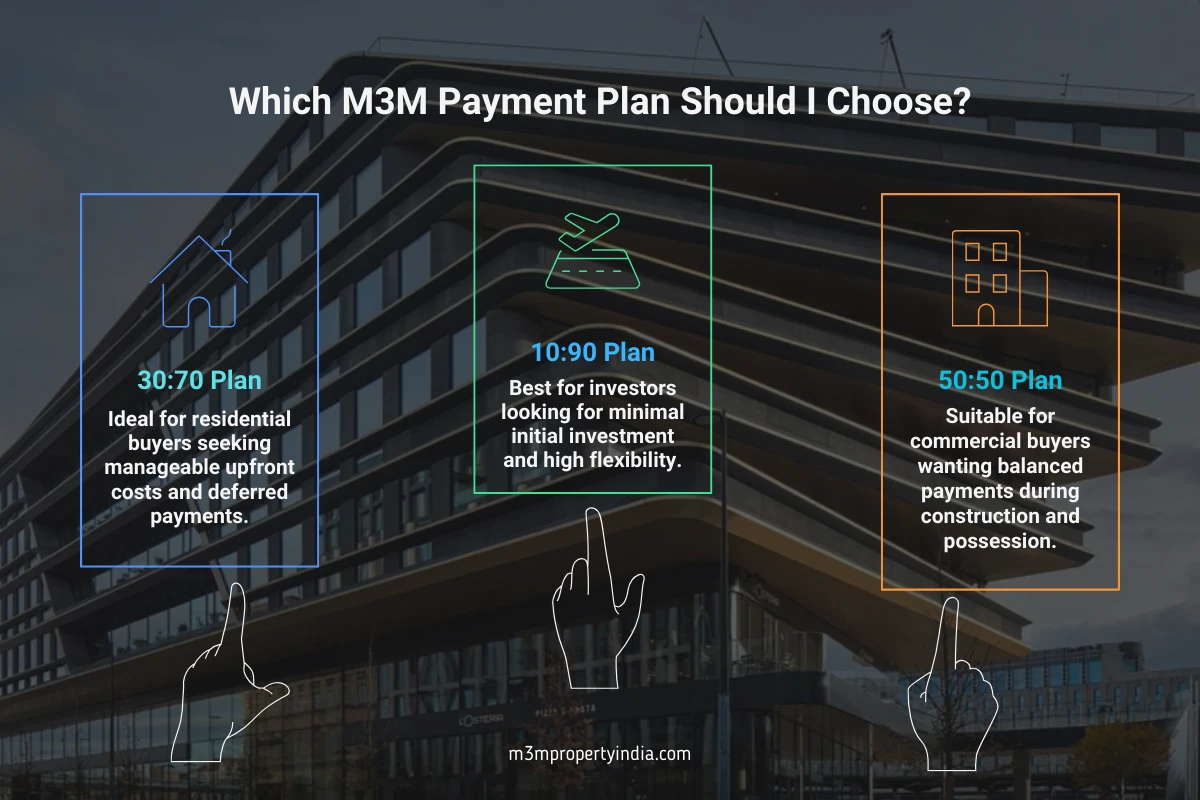 M3M Payment Plan Guide for Buyers and Investors in 2025