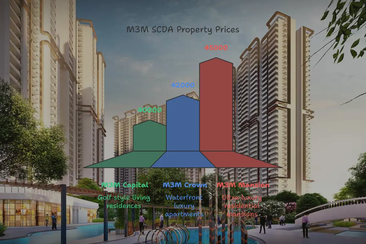 M3M SCDA Price Update 2025: Capital, Crown & Mansion