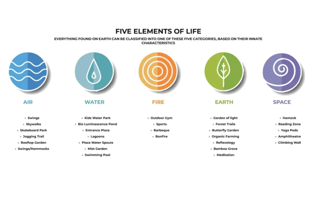 Five Elements of M3M The Cosmos