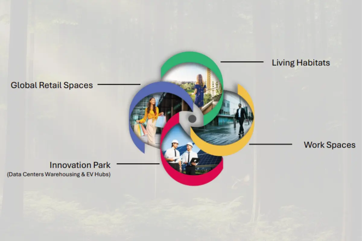 M3M Gurgaon International City Ecosystem
